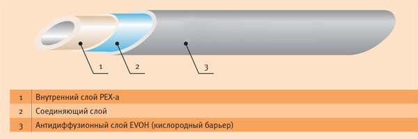 Un tuyau avec une couche de protection contre l'oxygène Photo.