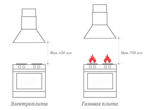 Gardez à l'esprit que la hauteur de la hotte au-dessus du poêle dépend directement du type de ce dernier. Si votre poêle est électrique, il est alors permis de positionner la hotte à une hauteur de 65 cm.S'il s'agit de gaz, il sera plus sûr de la placer à une hauteur de 75 cm