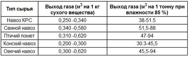 Rendement biogaz spécifique
