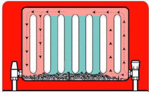 Extension du débit du radiateur