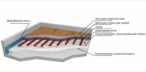 installation d'un plancher chauffant à l'eau