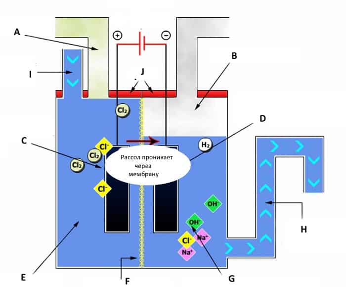 Schéma simplifié d'un générateur d'hydrogène à membrane