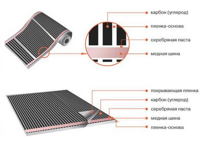 Dispositif de plancher de film de carbone infrarouge
