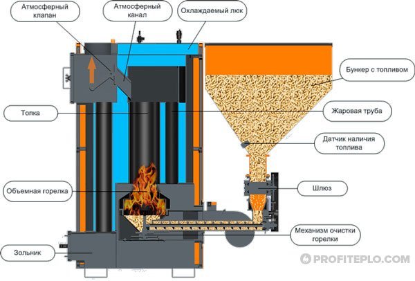 dispositif de chaudière à granulés