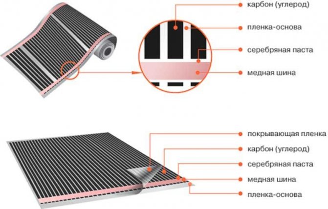 Dispositif de plancher de film