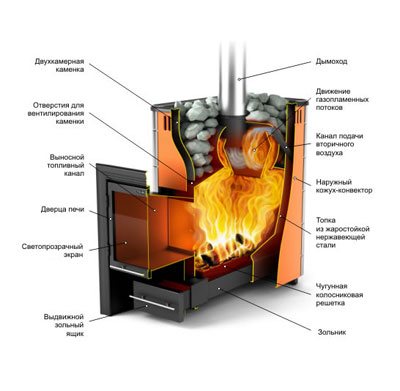 Dispositif de poêle de cheminée en acier.