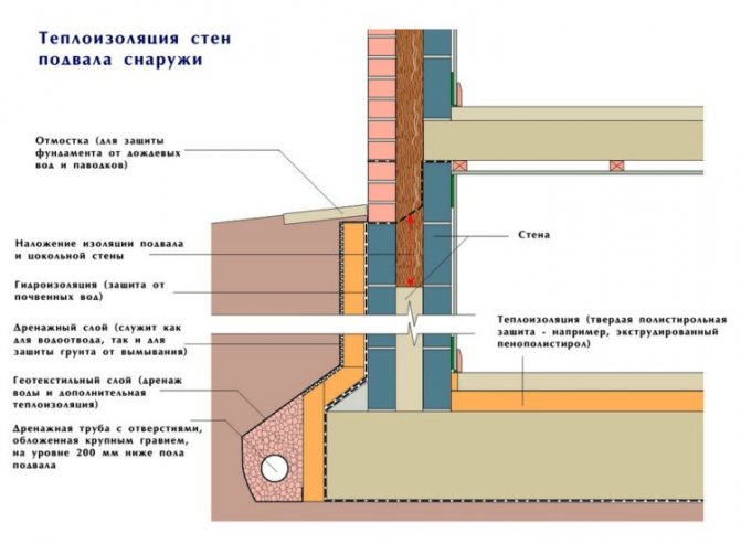 Au sous-sol, tout d'abord, les murs et le sol sont isolés. Plafond - dans certains cas.
