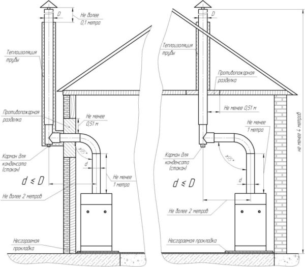 Options de sortie de cheminée de chaudière à gaz