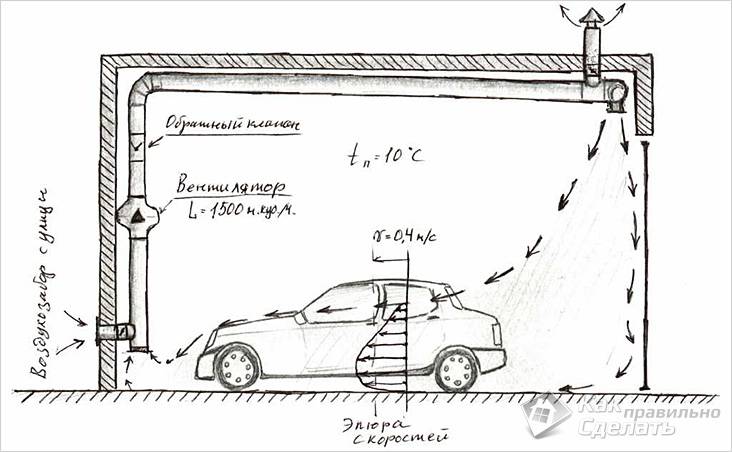 Ventilation du garage