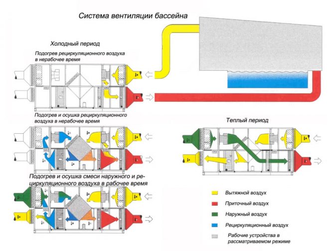 Ventilation et climatisation de la piscine