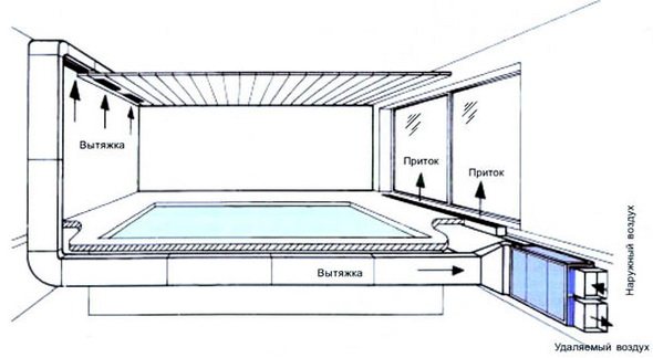 ventilation dans la piscine