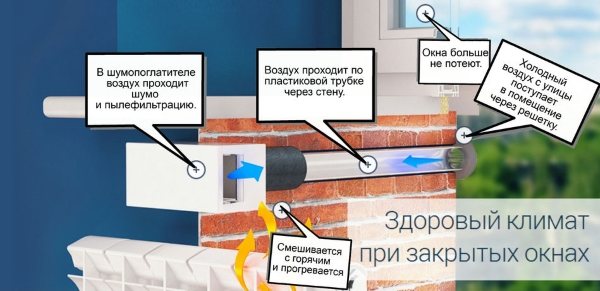ventilation dans un appartement avec fenêtres en plastique