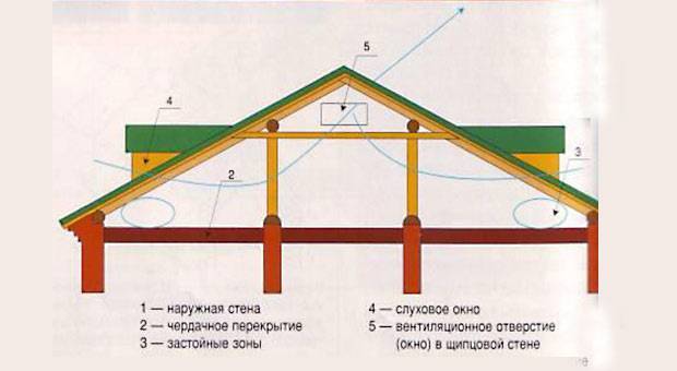 Ventilation du grenier: 4 solutions de base