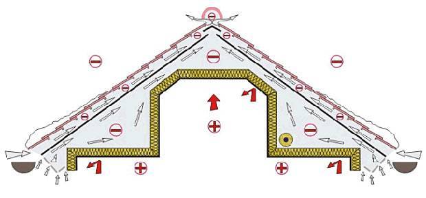 Ventilation du grenier: 4 solutions de base