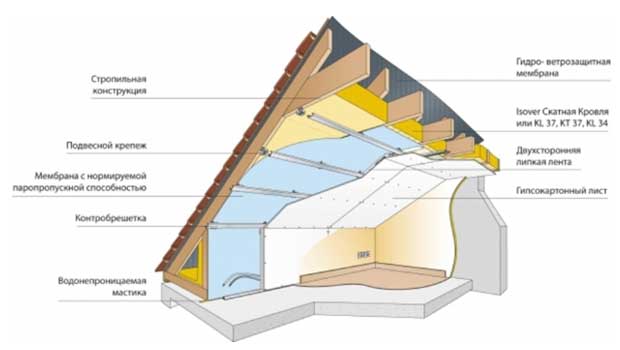 Ventilation du grenier: 4 solutions de base