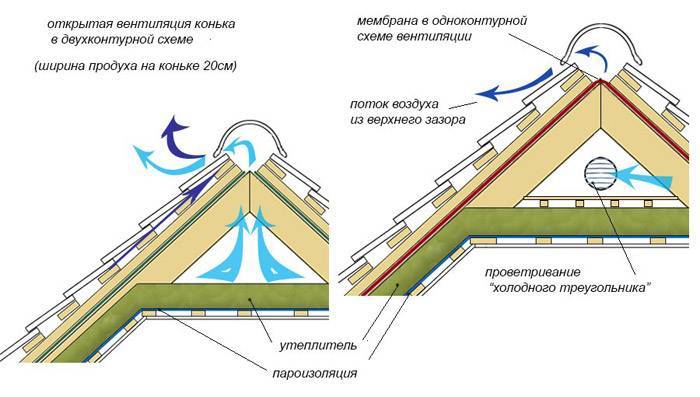 Ventilation du grenier: 4 solutions de base