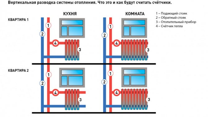 Distribution verticale du chauffage