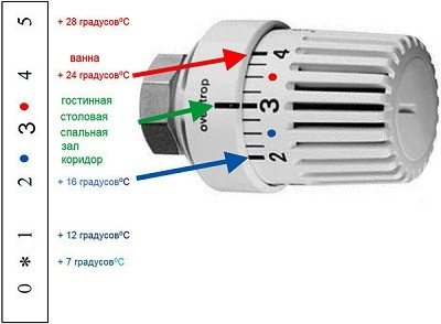 Type de thermostat