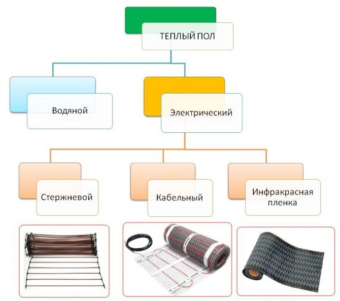 Types de sols électriques