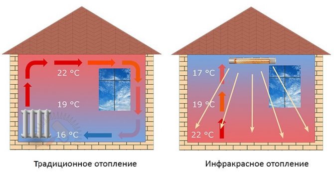 Types, caractéristiques des panneaux infrarouges