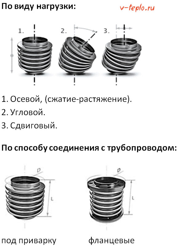 Types de joints de dilatation