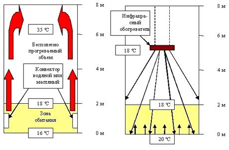 Types de chauffage de la pièce