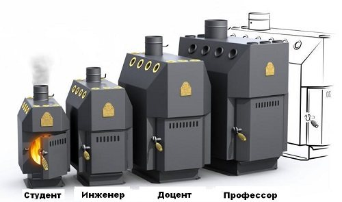 Types de fours Professeur Butakov