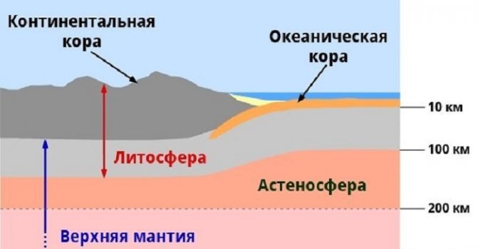 La structure interne de la Terre