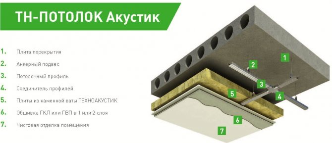 Insonorisation des plafonds TechnoNIKOL